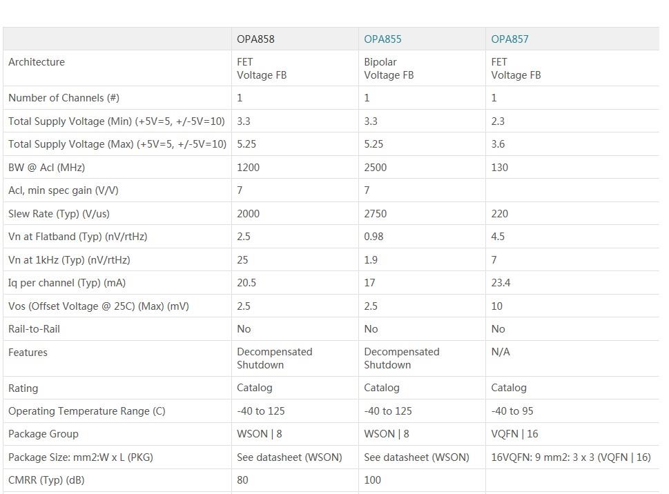 OPA858主要參數列表
