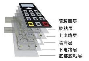 薄膜開關的結構