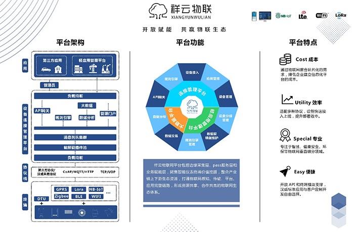 2019世界物聯網大會漢威科技祥云物聯