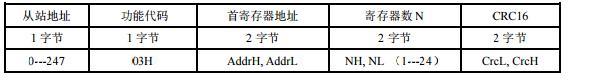 通訊協議格式